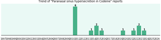 Could Codeine cause Paranasal sinus hypersecretion? Could Codeine cause Paranasal sinus hypersecretion?